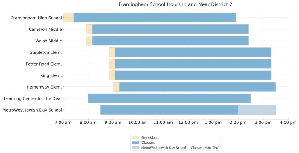 Horizontal bar chart showing daily schedules for 7 schools in and near Framingham District 2. Timeline runs from 7:00 AM to 4:00 PM. Each school has one horizontal bar with orange segments for breakfast and blue segments for classes. Framingham High School starts earliest with breakfast at 7:00 AM and classes 7:25 AM-1:55 PM. Cameron & Walsh Middle Schools have breakfast at 7:55 AM, classes 8:10 AM-2:25 PM. Three elementary schools (Stapleton & Potter Road, King, and Hemenway) start later with breakfast 8:50-9:00 AM and classes ending 3:20-3:30 PM. Learning Center for the Deaf runs 8:00 AM-2:30 PM with no breakfast shown. MetroWest Jewish Day School runs 8:30 AM-3:30 PM with no breakfast shown.