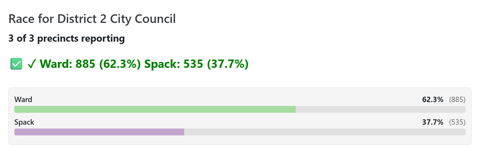 Bar graph showing Ward winning 62.3%-37.7%