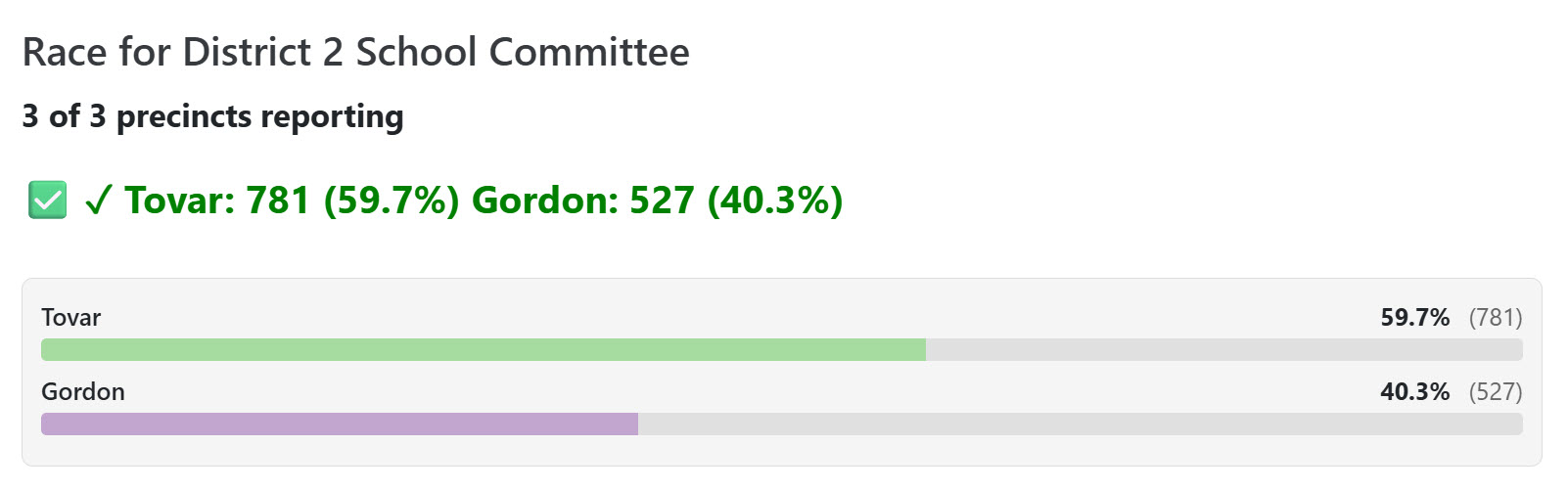Bar graph showing Tovar winning 59.7% to 40.3%