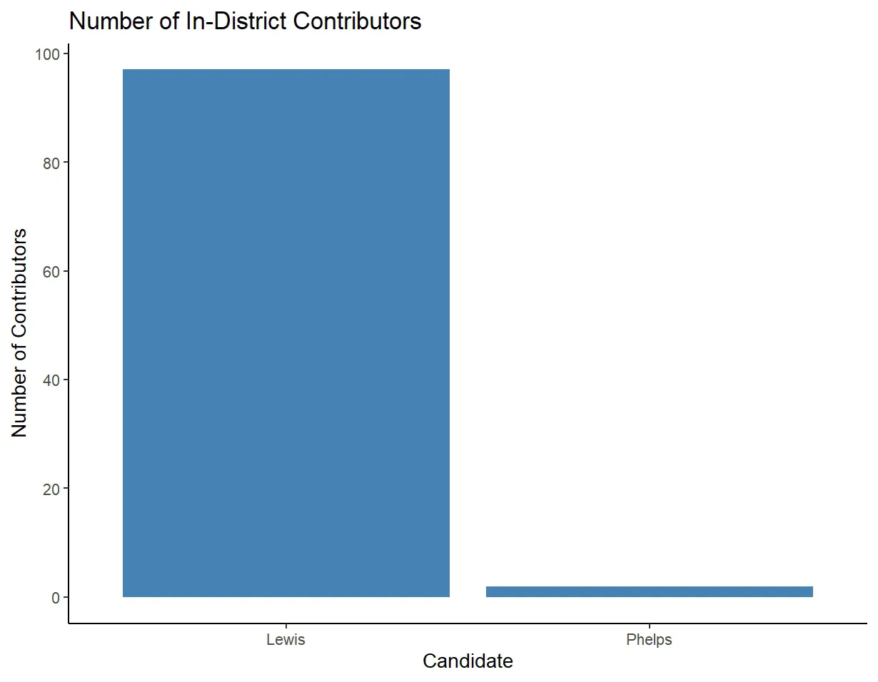 Bar graph showing Candidate Lewis with 97 local contributors and Candidate Phelps with 2