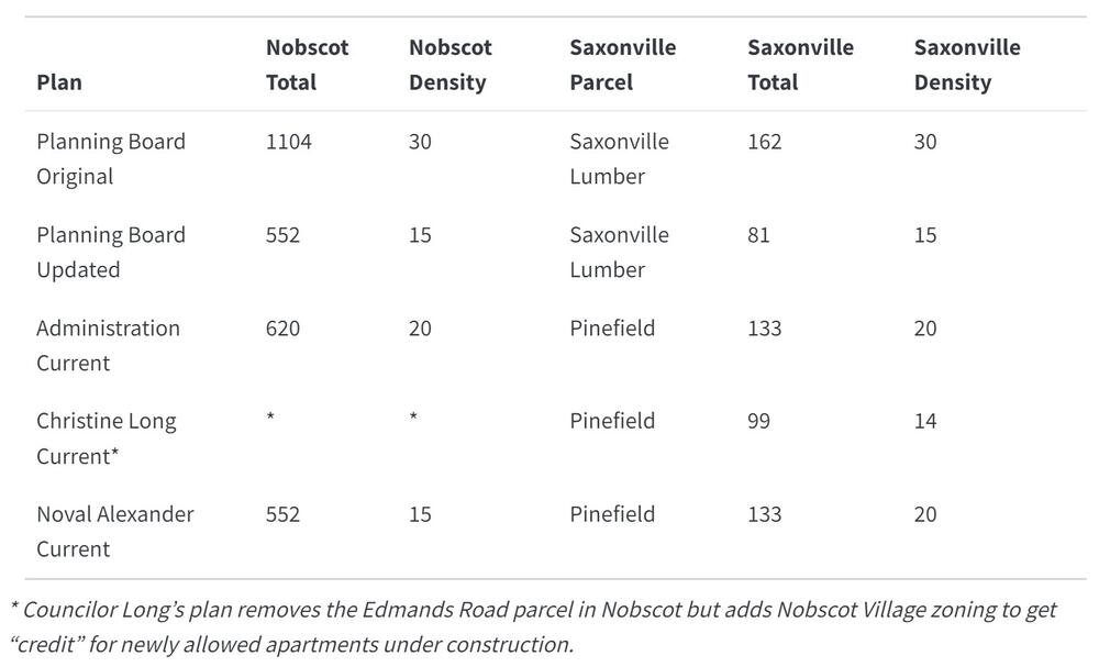 Table showing impact in north Framingham of various plans to comply with the MBTA Communities Law